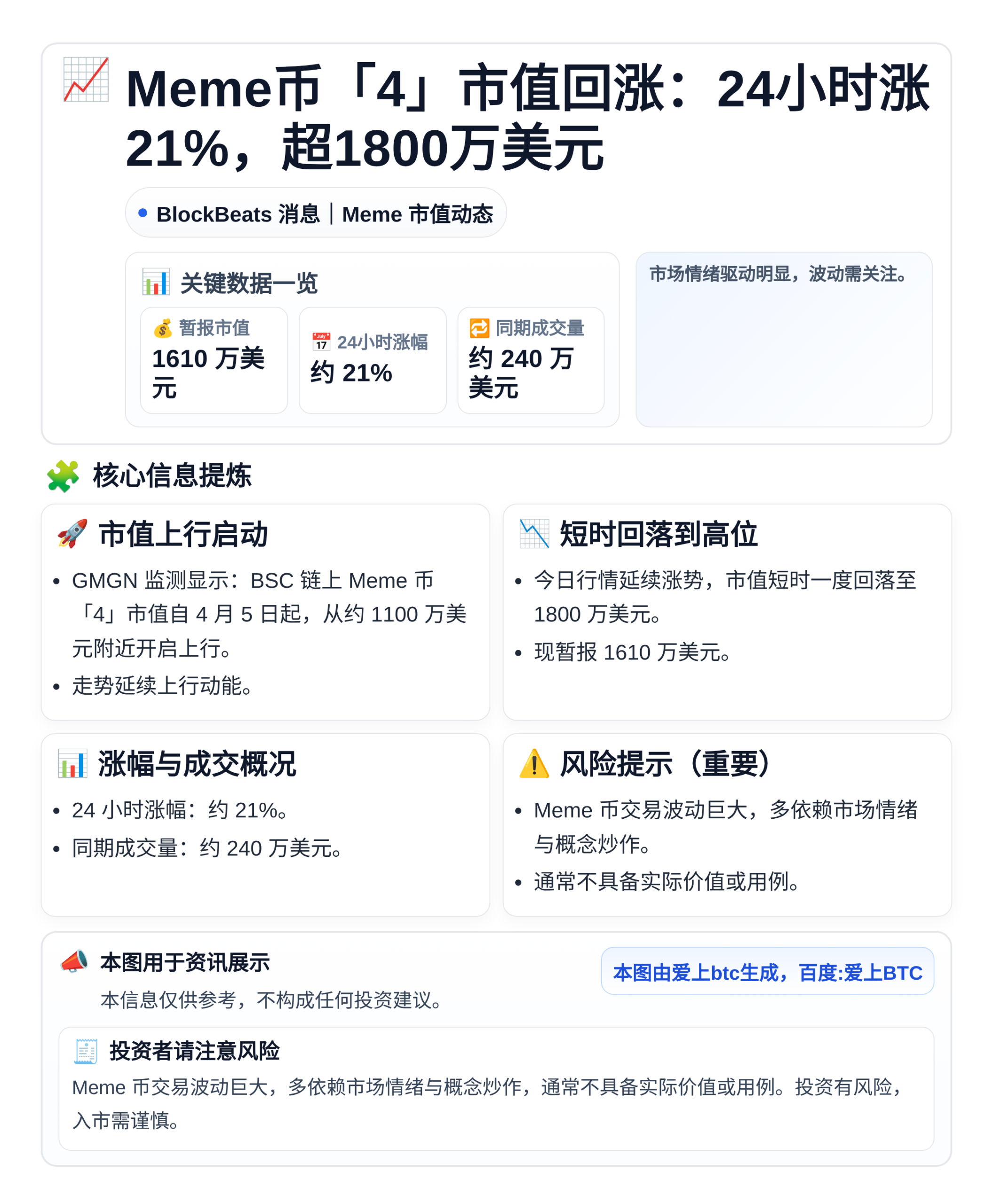 Meme币「4」市值回涨：24小时涨21%，超1800万美元
