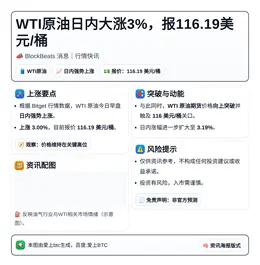 WTI原油日内大涨3%，报116.19美元/桶