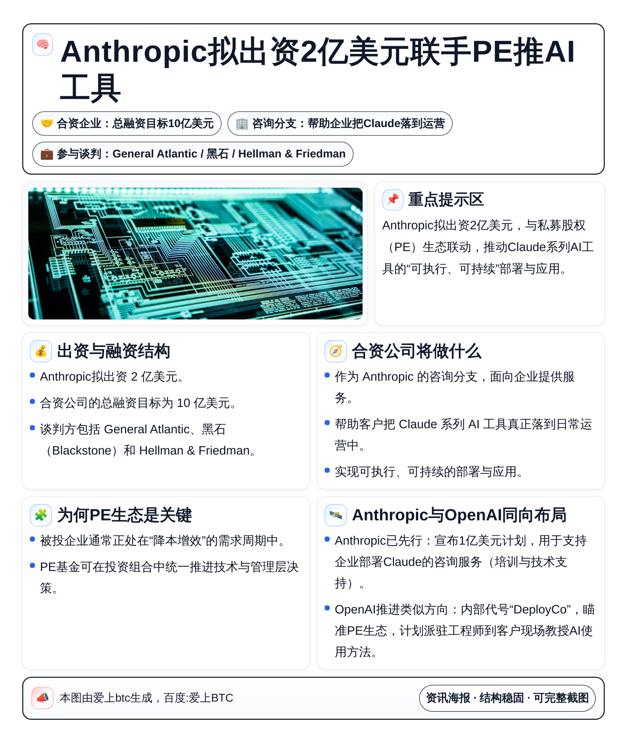 Anthropic拟出资2亿美元联手PE推AI工具