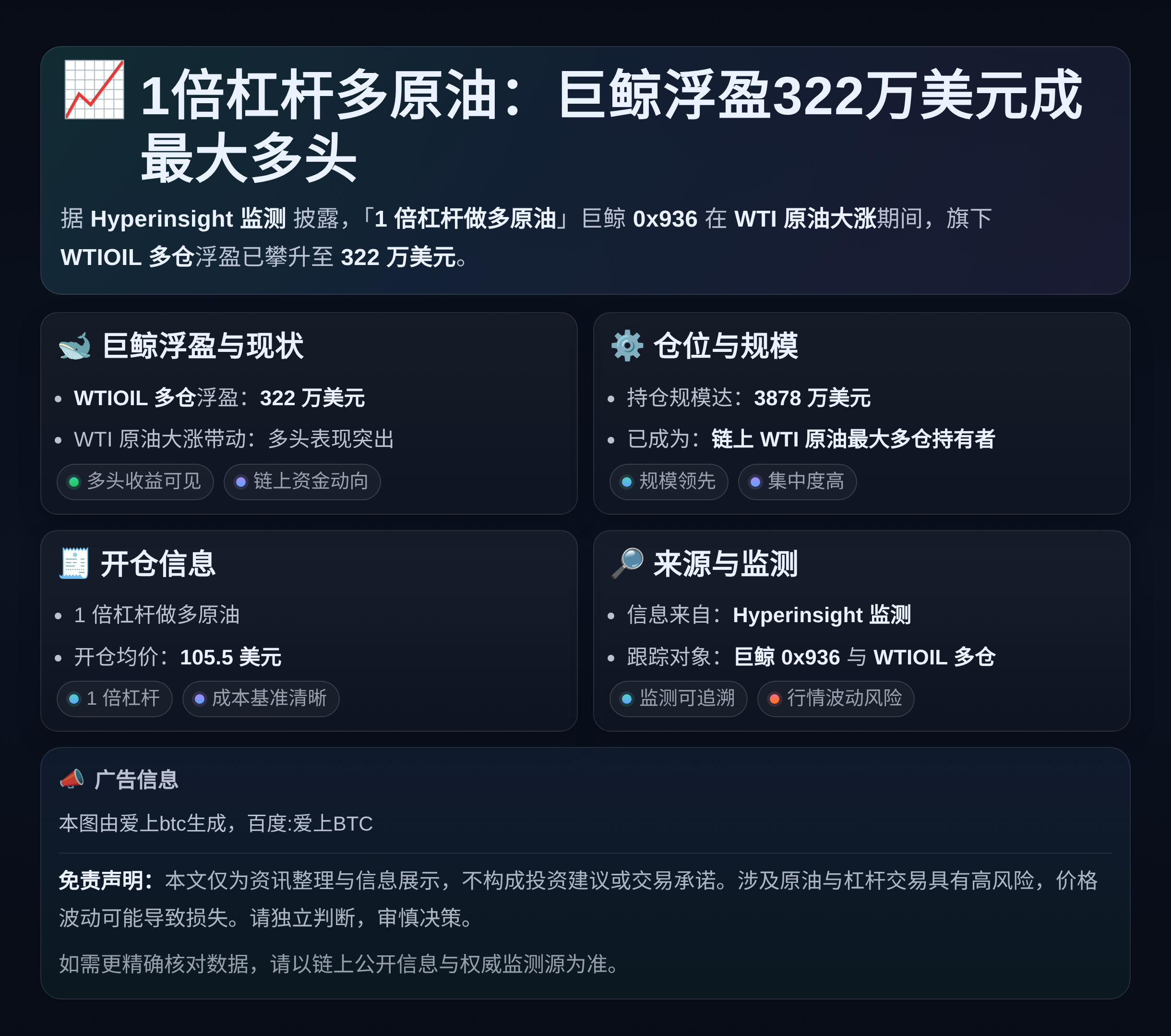 1倍杠杆多原油：巨鲸浮盈322万美元成最大多头