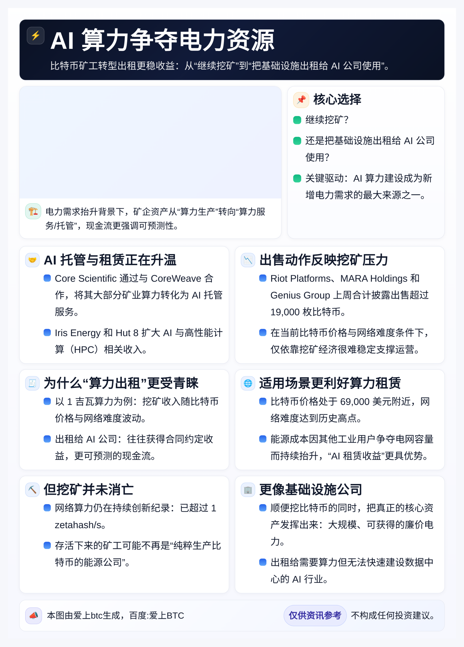 AI算力争夺电力资源：比特币矿工转型出租更稳收益