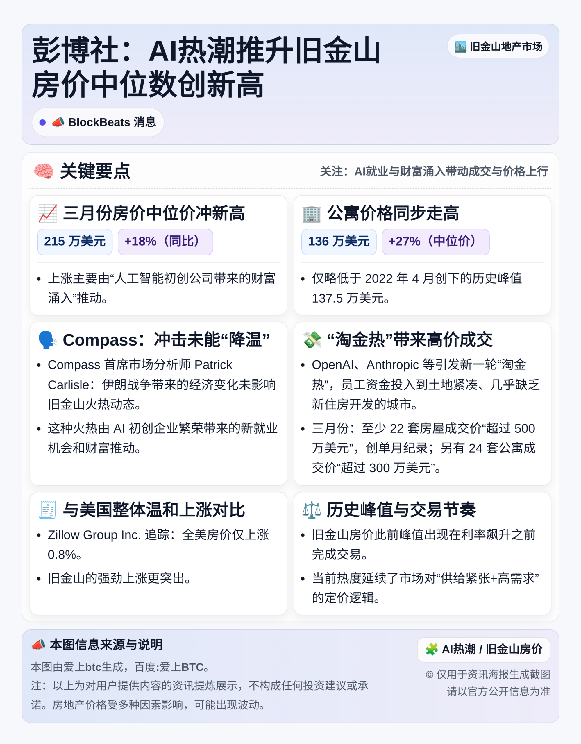 彭博社：AI热潮推升旧金山房价中位数创新高