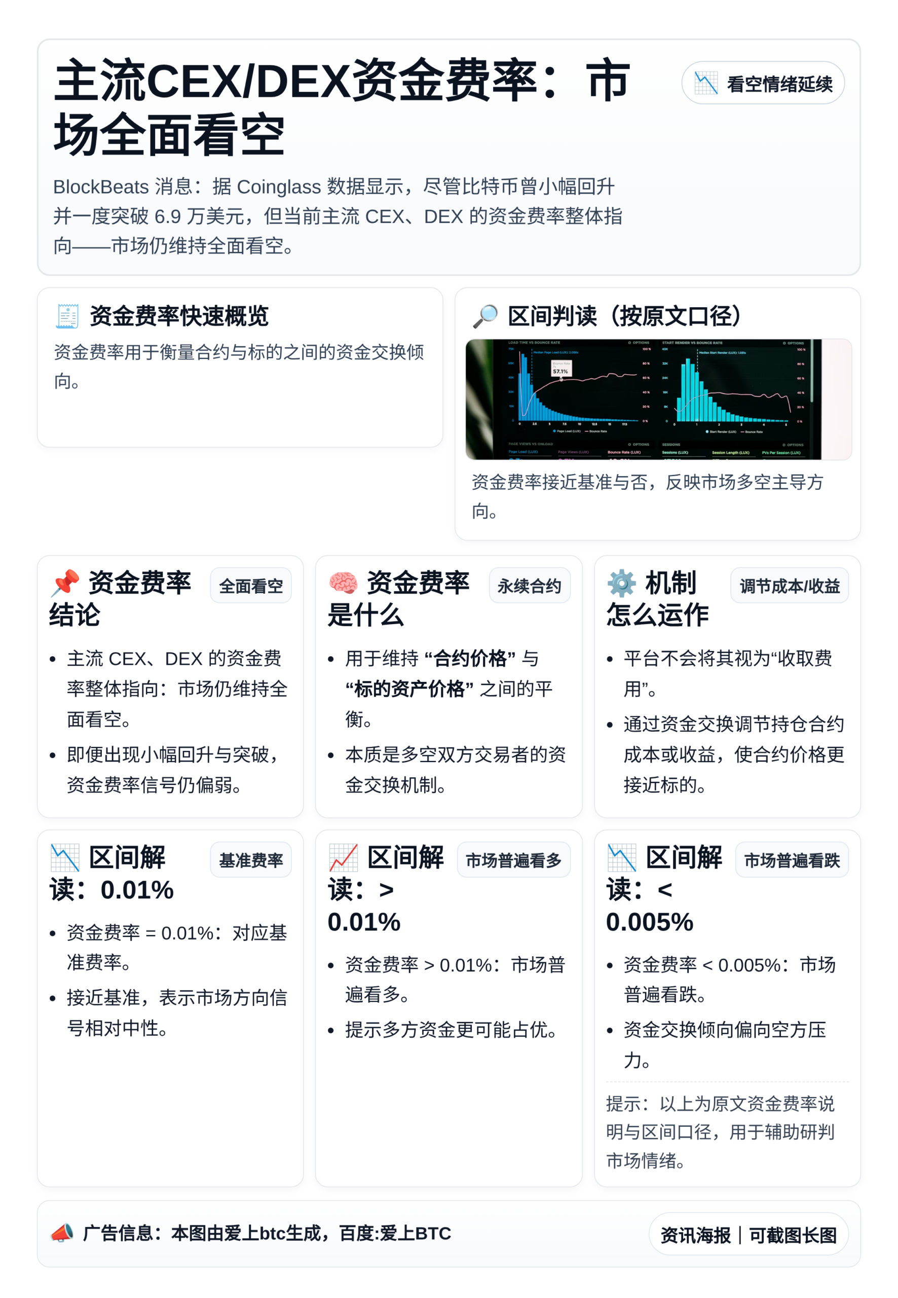 主流CEX/DEX资金费率：市场全面看空