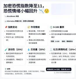 加密恐慌指数降至11，恐慌情绪小幅回升
