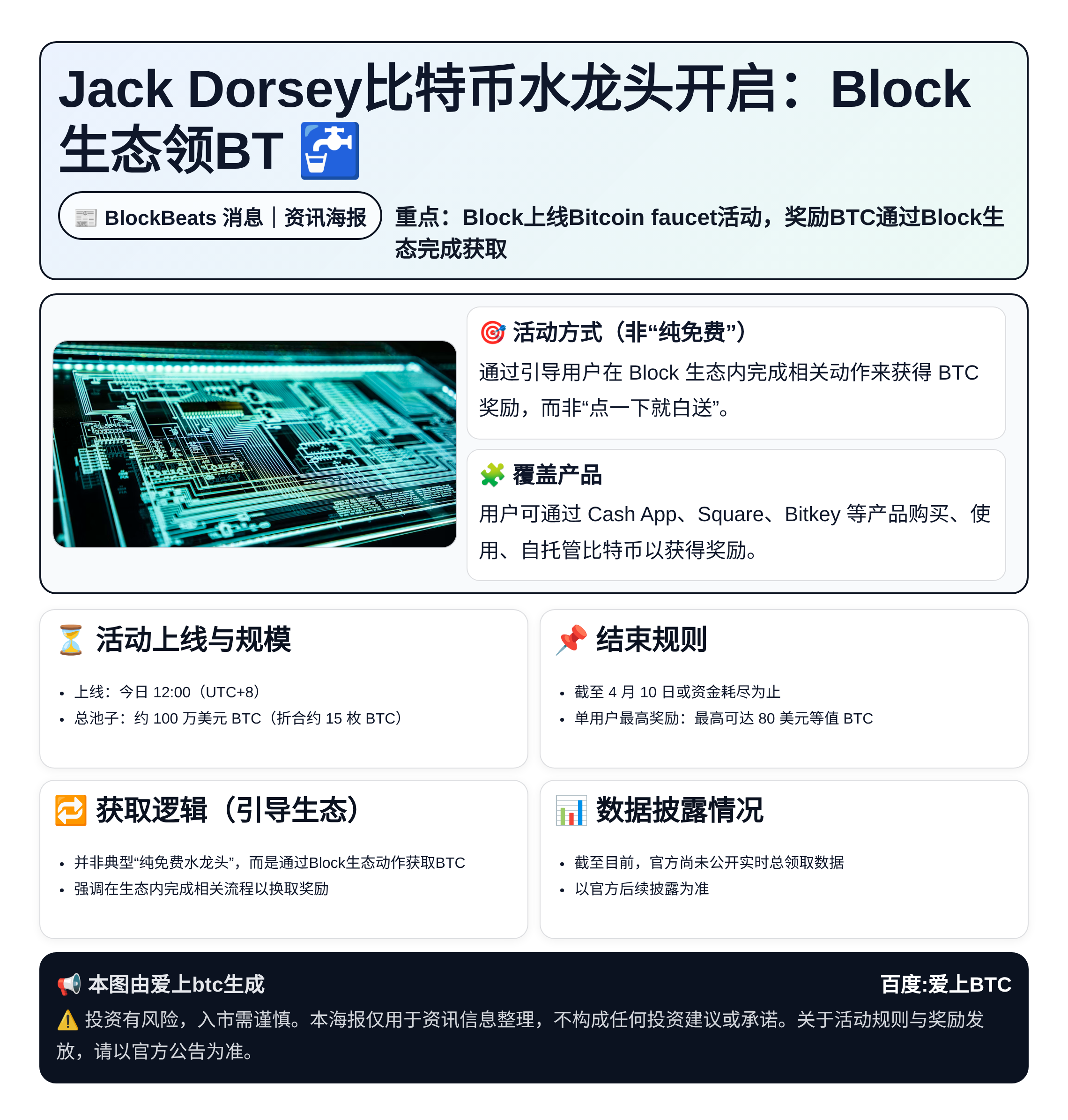 Jack Dorsey比特币水龙头开启：Block生态领BT