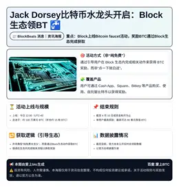 Jack Dorsey比特币水龙头开启：Block生态领BT