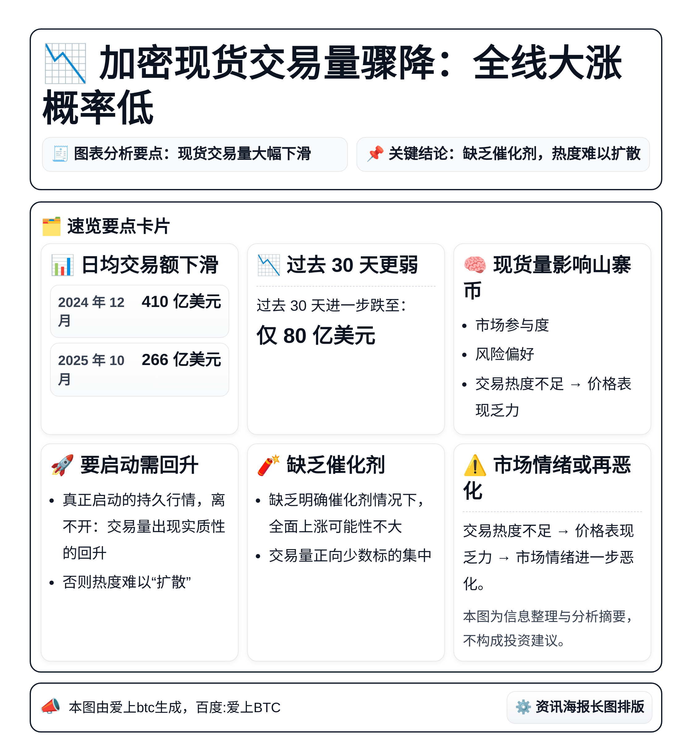加密现货交易量骤降：全线大涨概率低