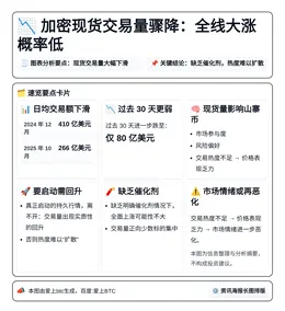 加密现货交易量骤降：全线大涨概率低