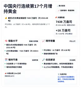 中国央行连续第17个月增持黄金