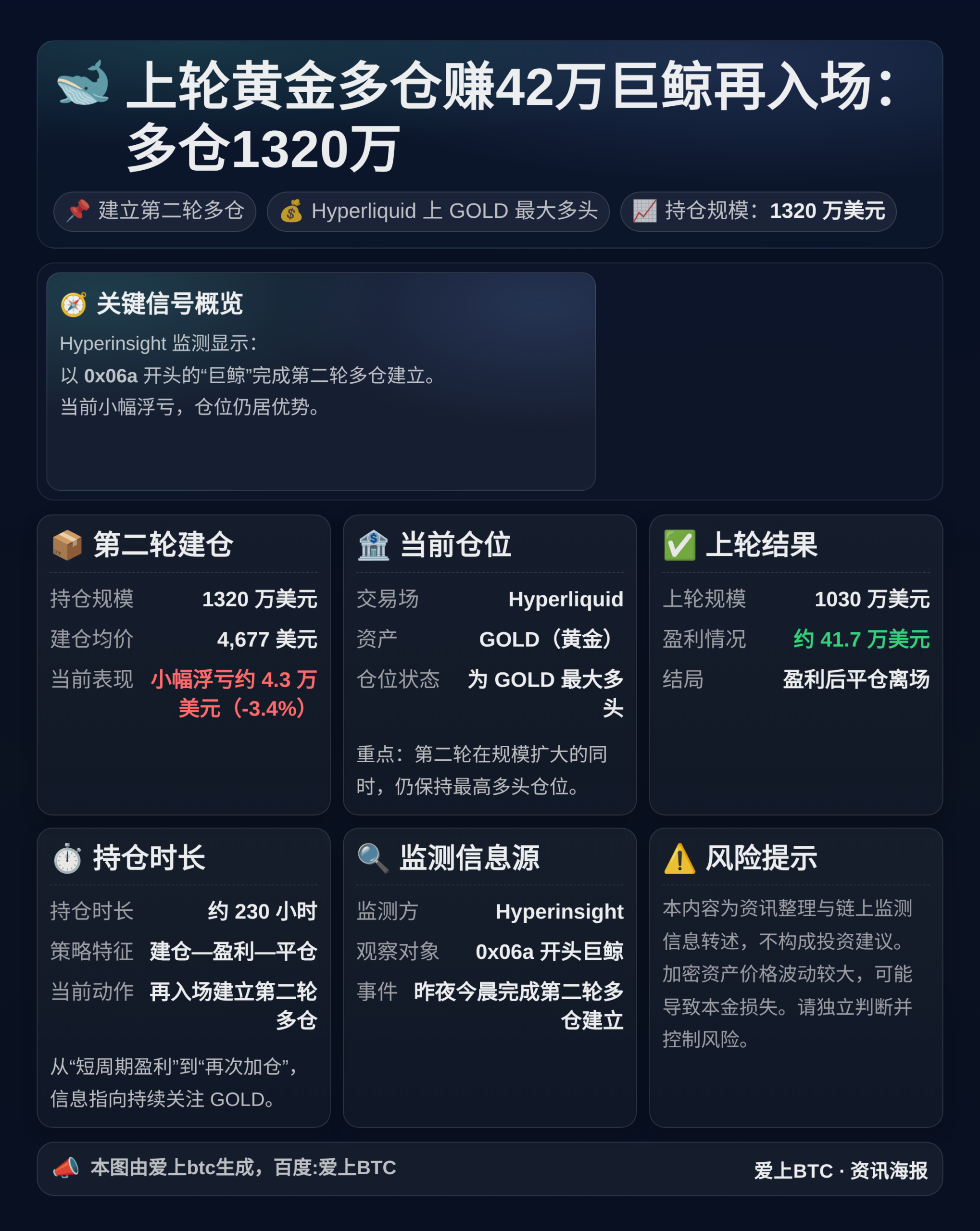 上轮黄金多仓赚42万巨鲸再入场：多仓1320万