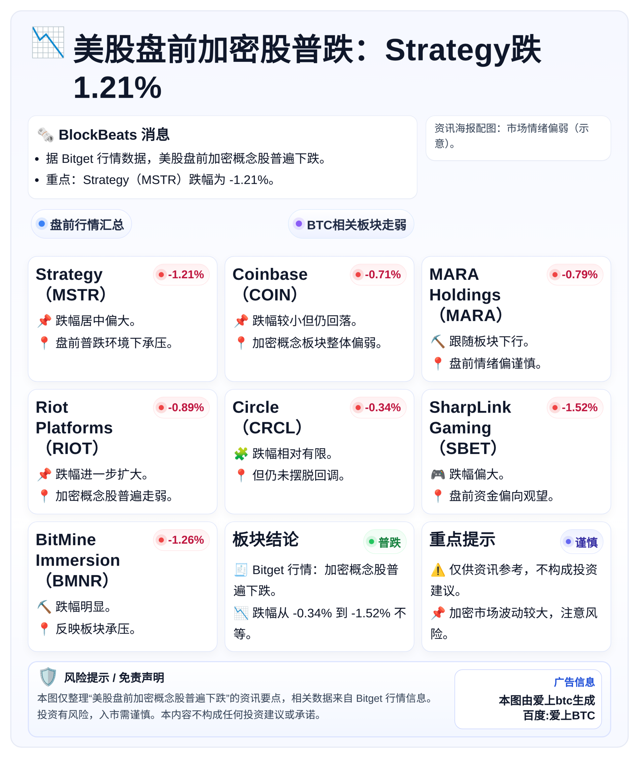 美股盘前加密股普跌：Strategy跌1.21%