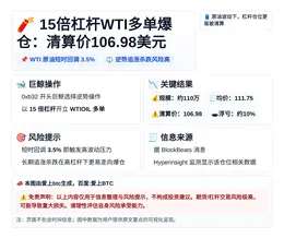 15倍杠杆WTI多单爆仓：清算价106.98美元