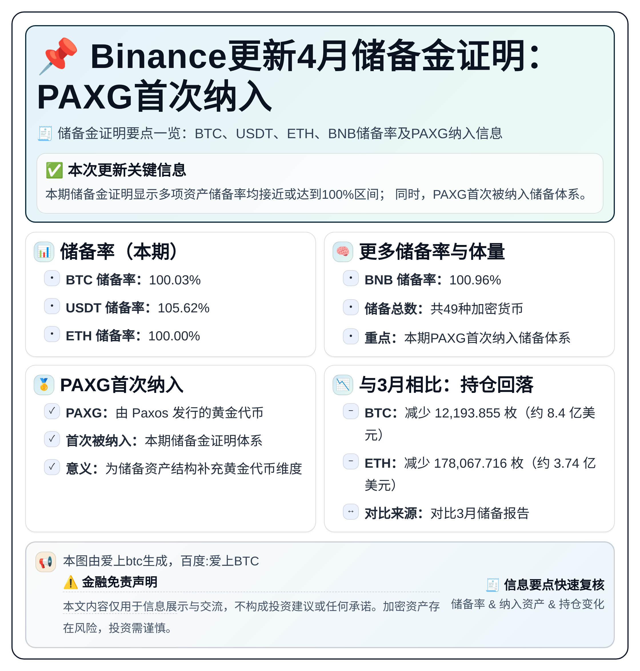 Binance更新4月储备金证明：PAXG首次纳入