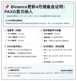 Binance更新4月储备金证明：PAXG首次纳入