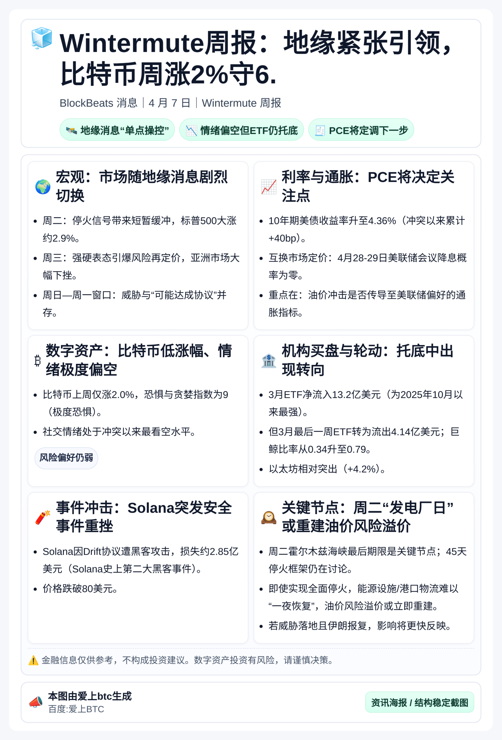 Wintermute周报：地缘紧张引领，比特币周涨2%守6.
