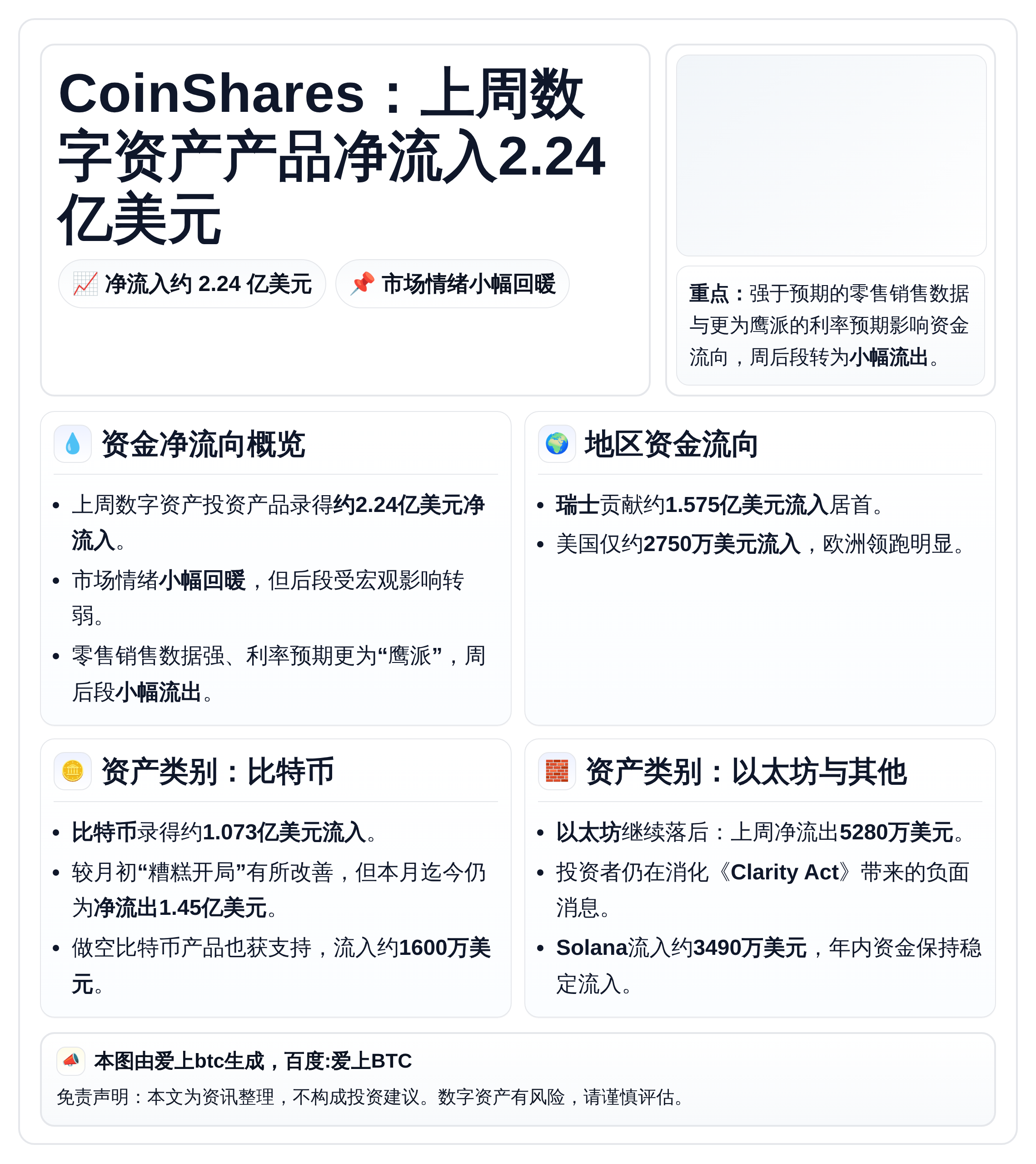 CoinShares：上周数字资产产品净流入2.24亿美元