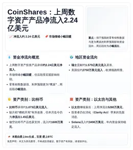 CoinShares：上周数字资产产品净流入2.24亿美元