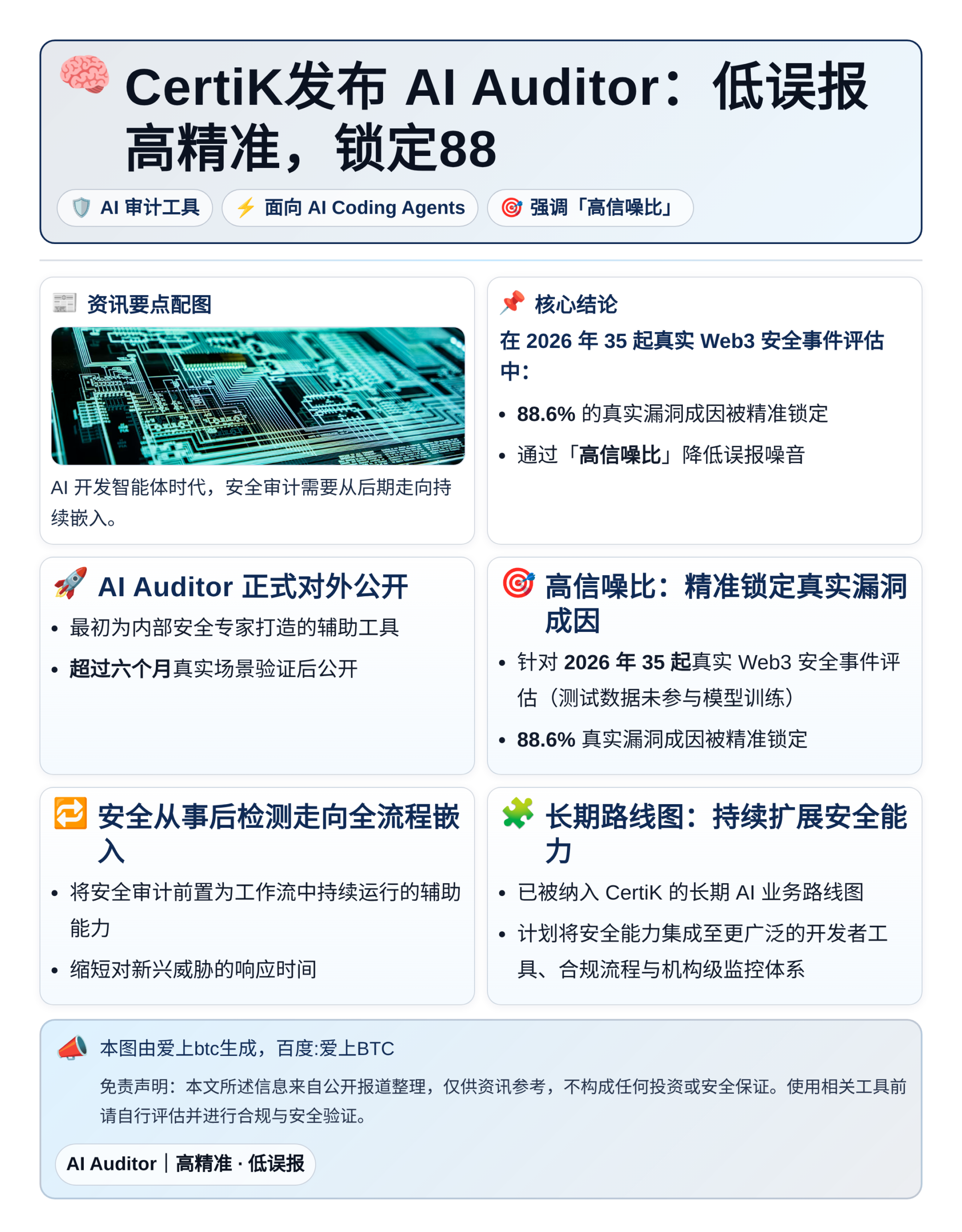 CertiK发布AI Auditor：低误报高精准，锁定88