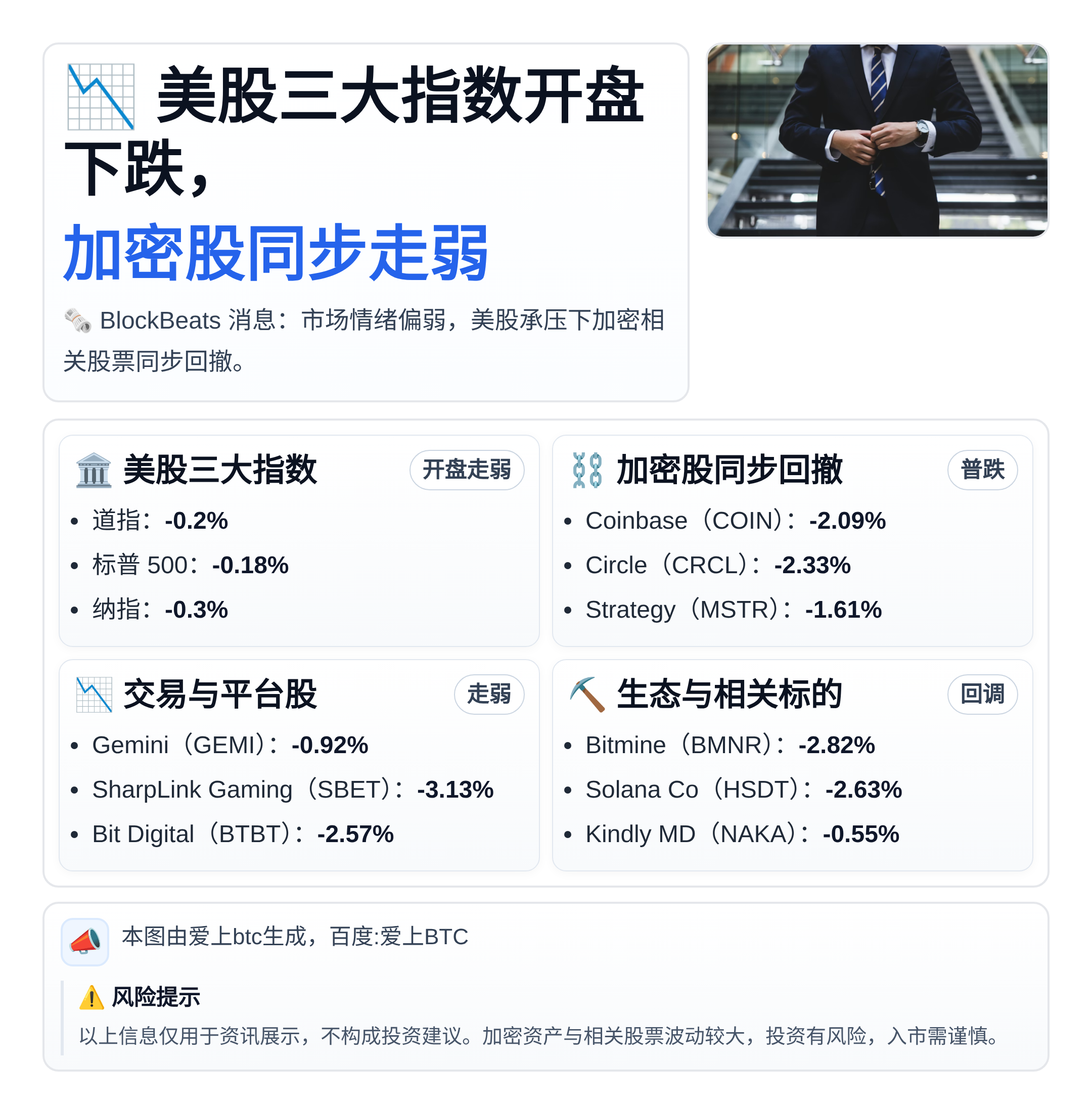 美股三大指数开盘下跌 加密股同步走弱