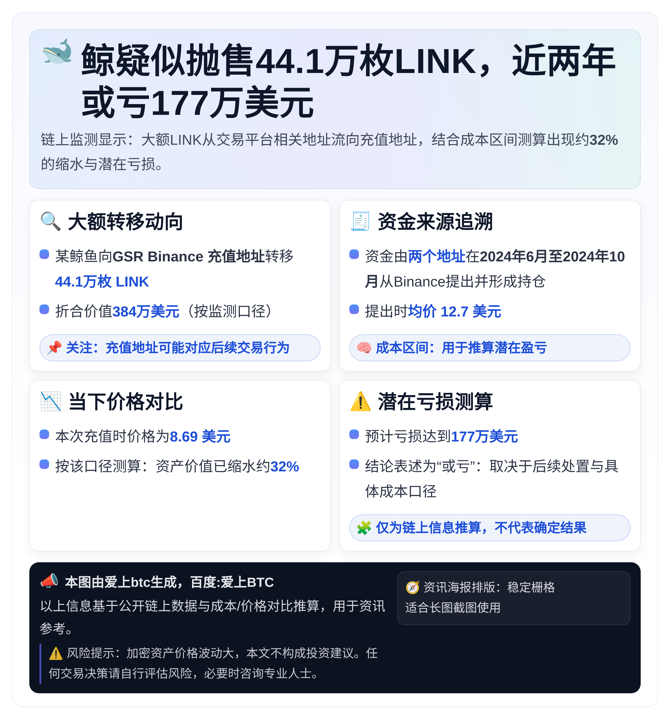 鲸疑似抛售44.1万枚LINK，近两年或亏177万美元