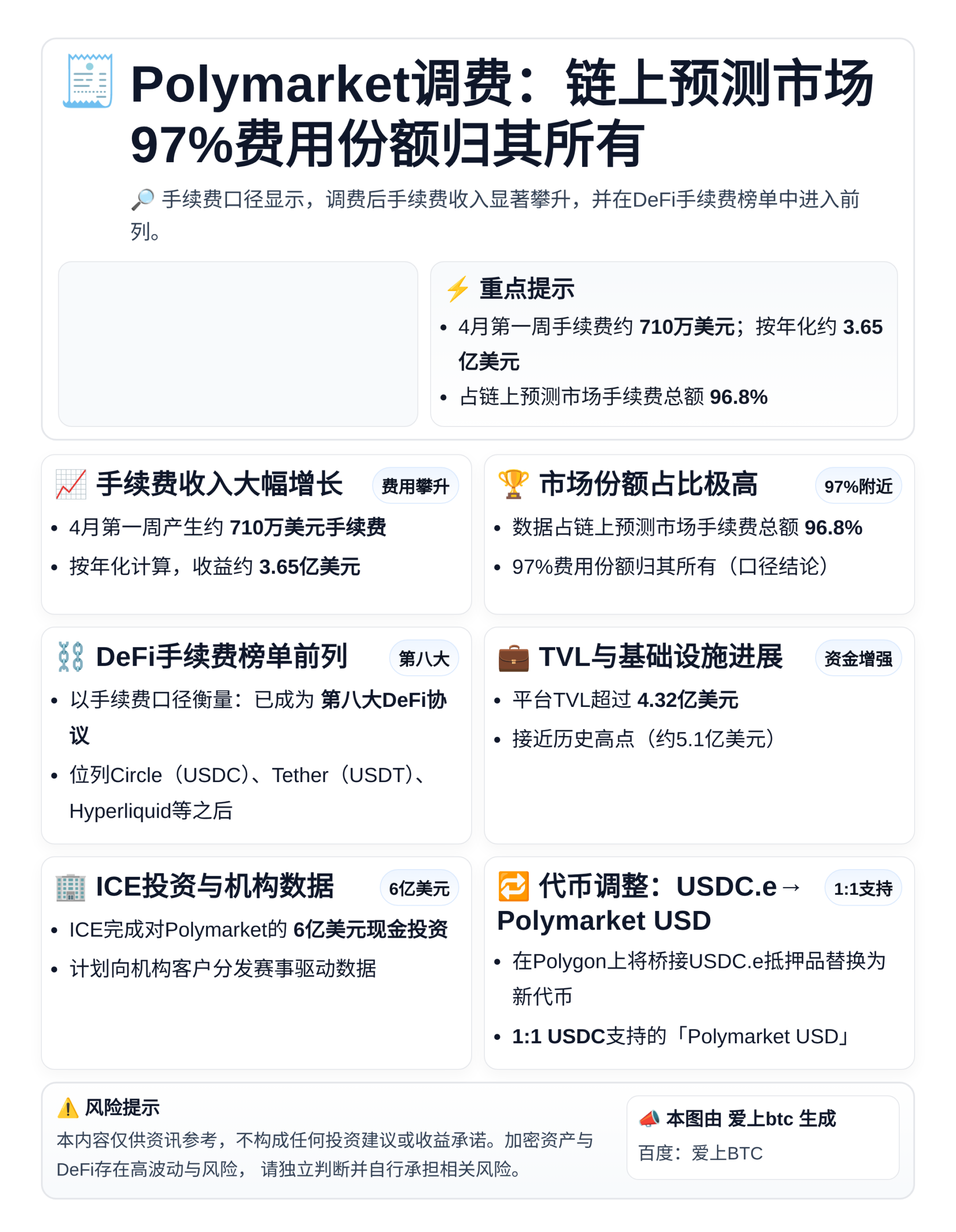 Polymarket调费：链上预测市场97%费用份额归其所有