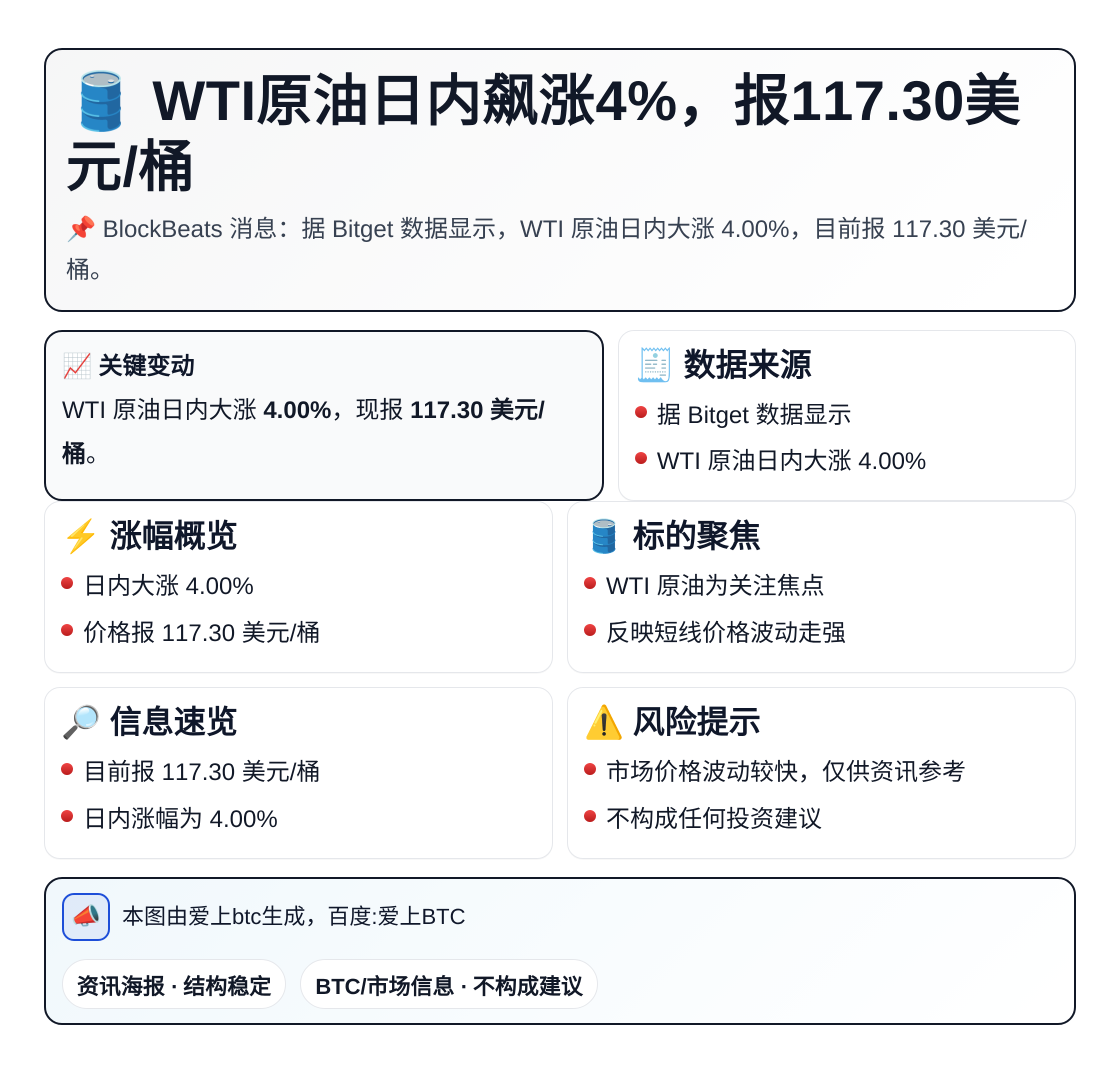 WTI原油日内飙涨4%，报117.30美元/桶