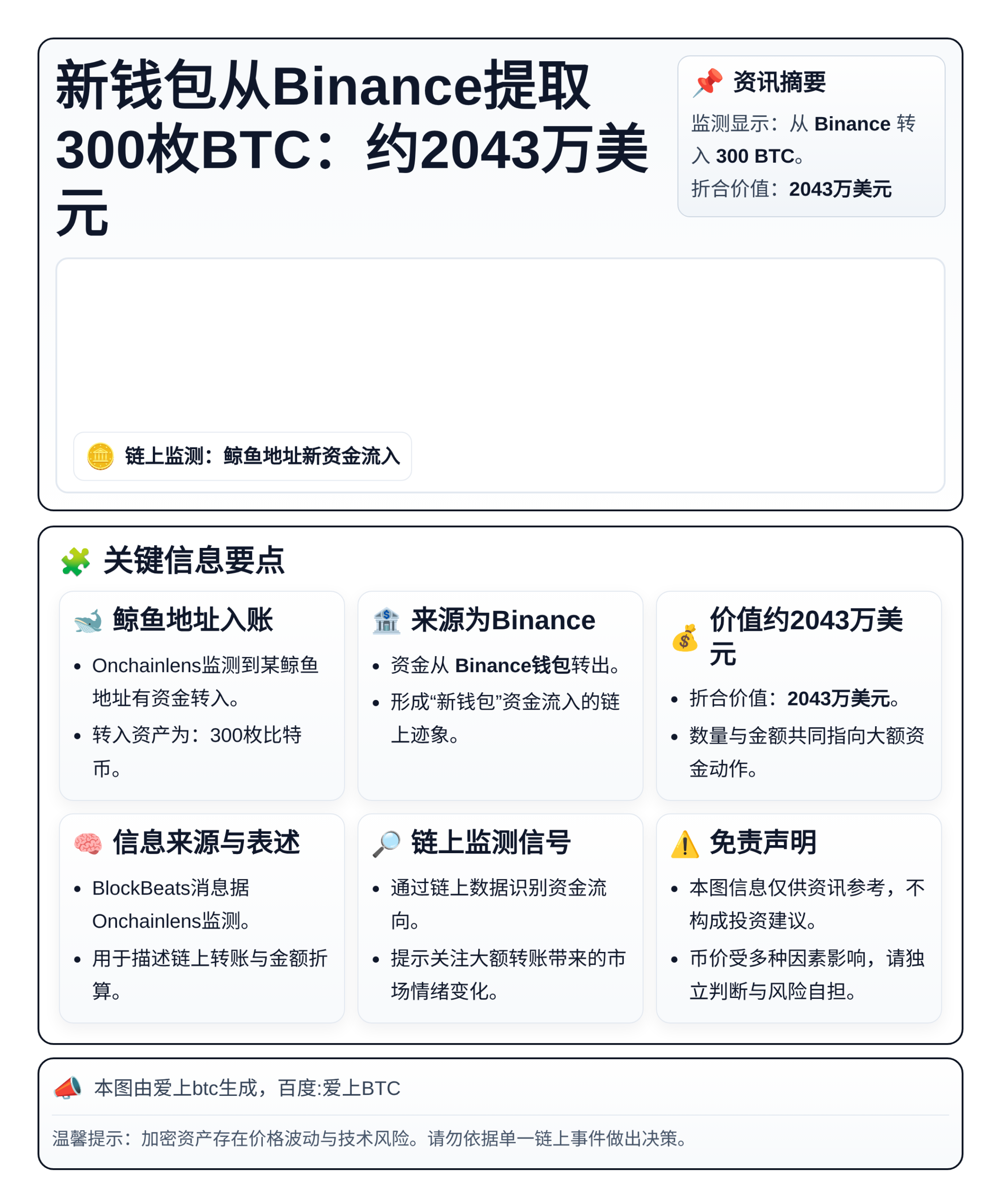 新钱包从Binance提取300枚BTC：约2043万美元
