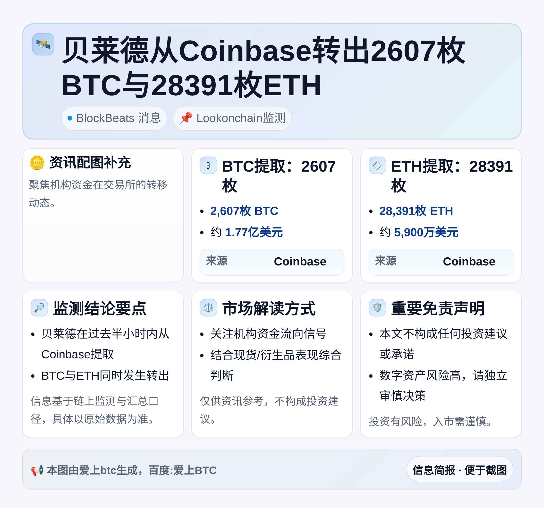贝莱德从Coinbase转出2607枚BTC与28391枚E