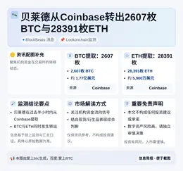 贝莱德从Coinbase转出2607枚BTC与28391枚E