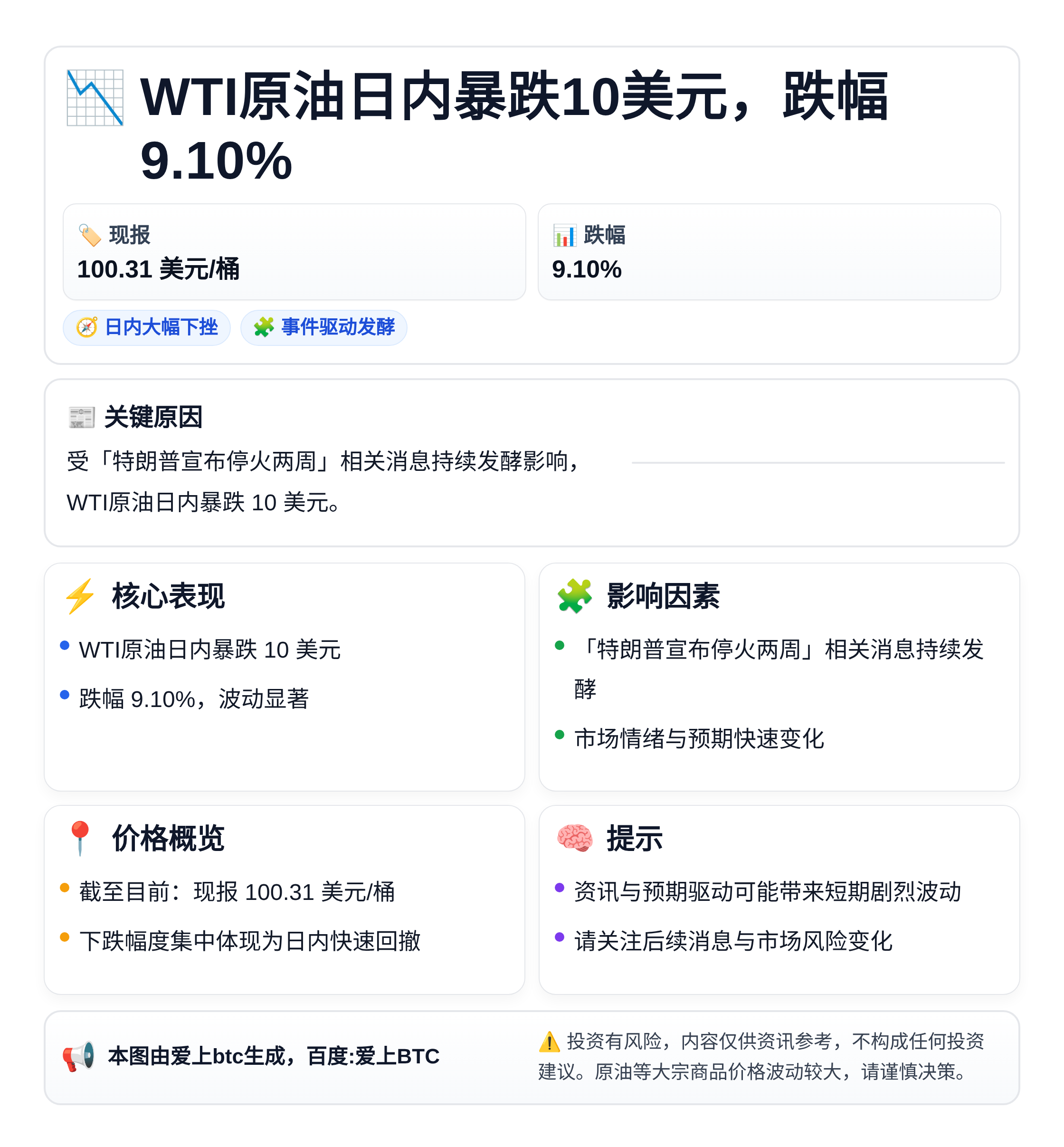 WTI原油日内暴跌10美元，跌幅9.10%
