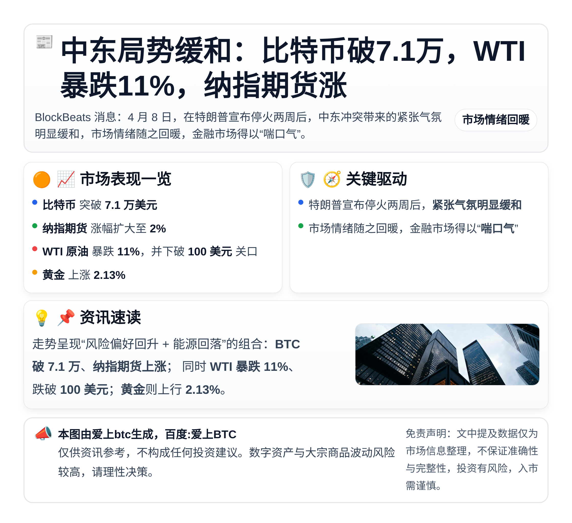 中东局势缓和：比特币破7.1万，WTI暴跌11%，纳指期货涨