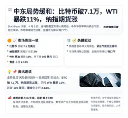 中东局势缓和：比特币破7.1万，WTI暴跌11%，纳指期货涨