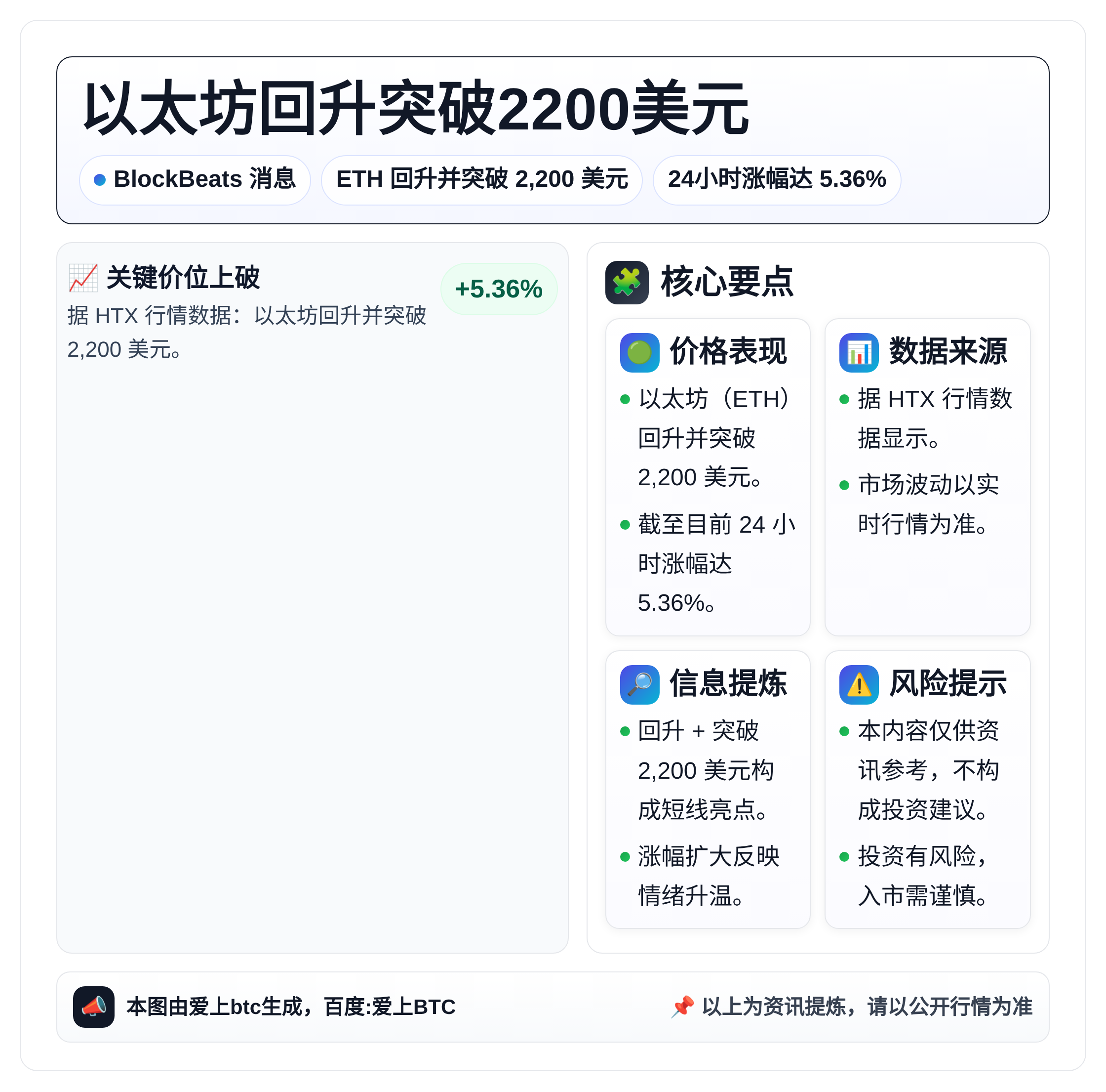 以太坊回升突破2200美元