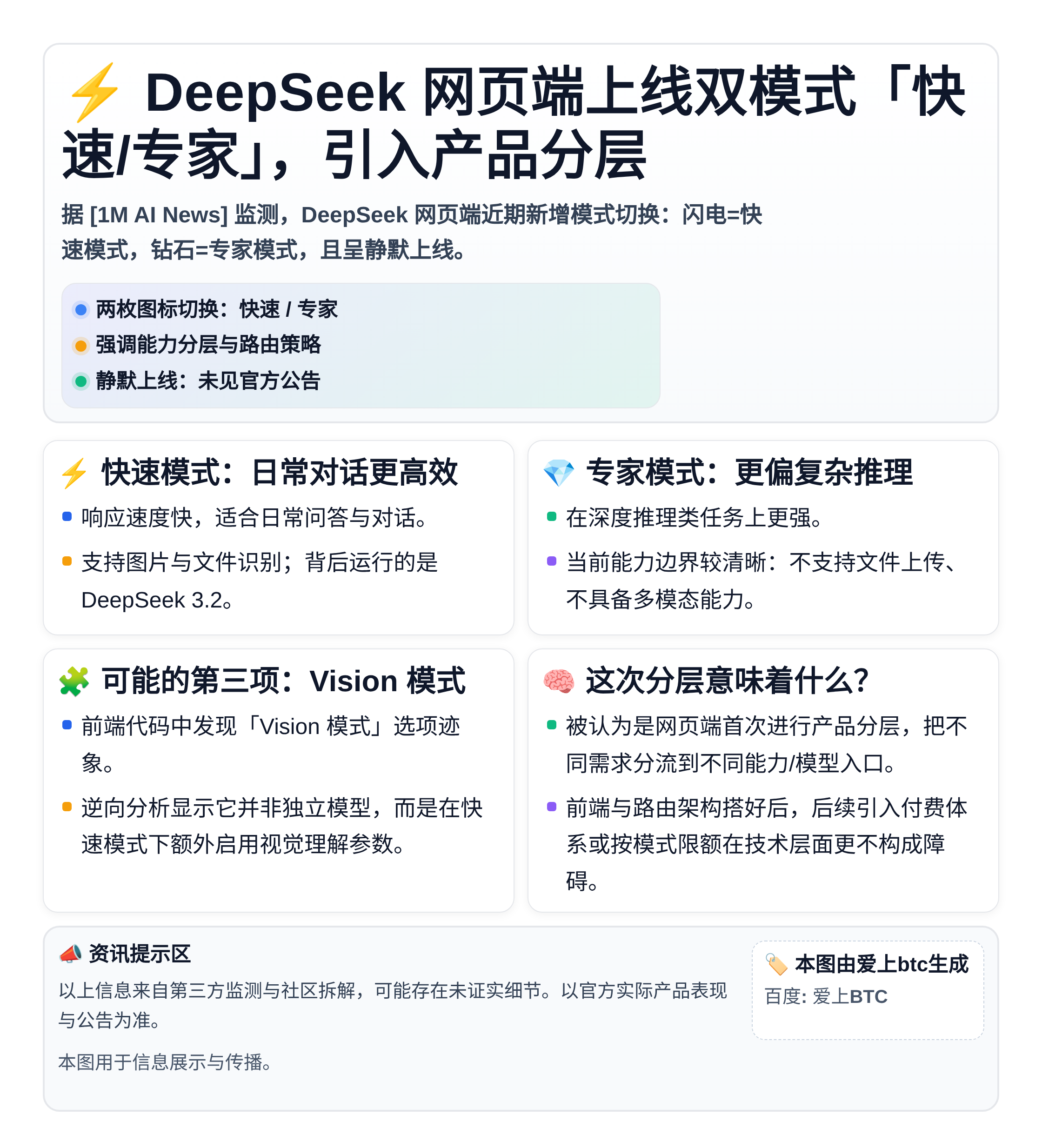 DeepSeek网页端上线双模式「快速/专家」，引入产品分层