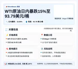 WTI原油日内暴跌15%至93.79美元/桶