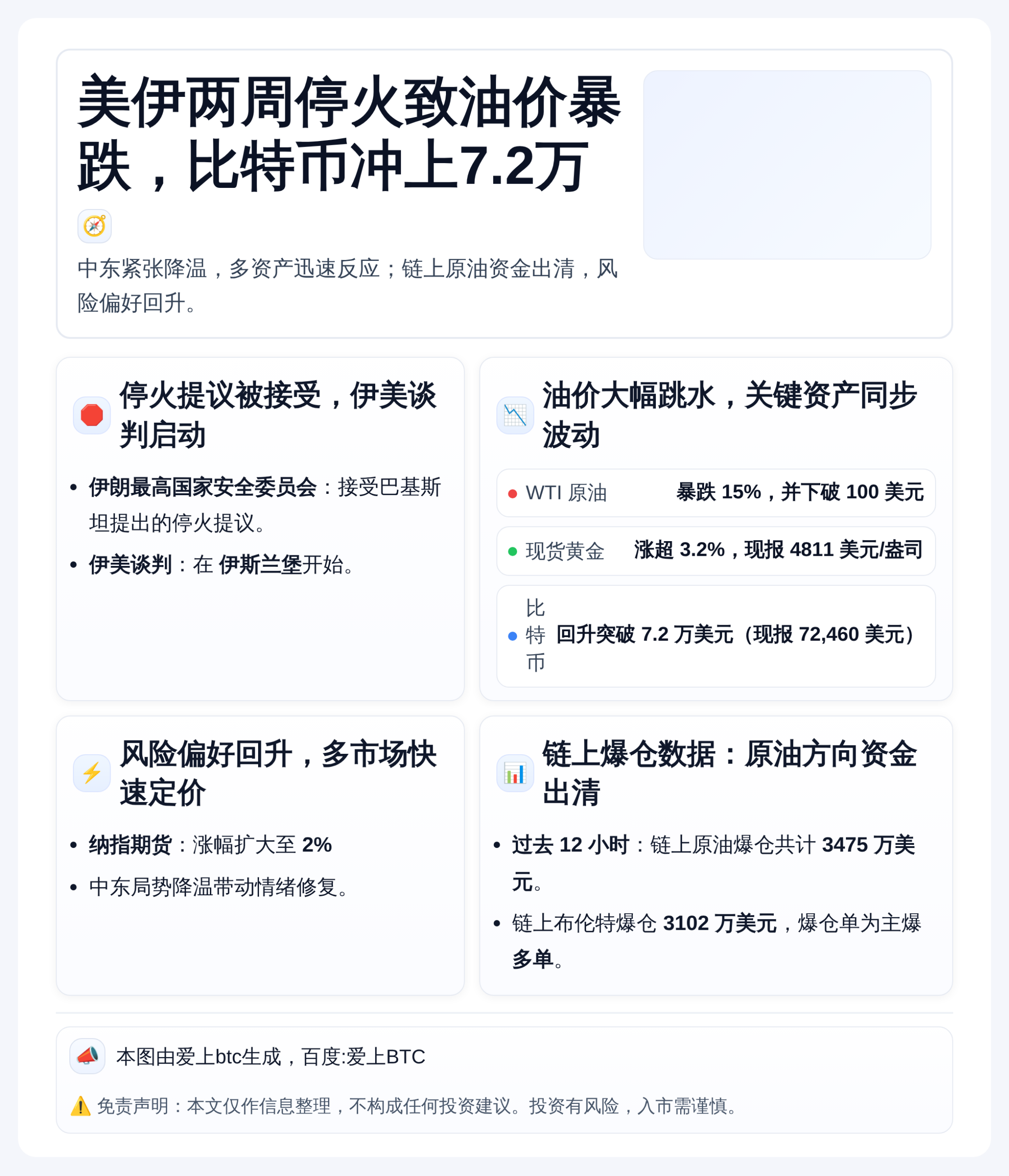 美伊两周停火致油价暴跌，比特币冲上7.2万