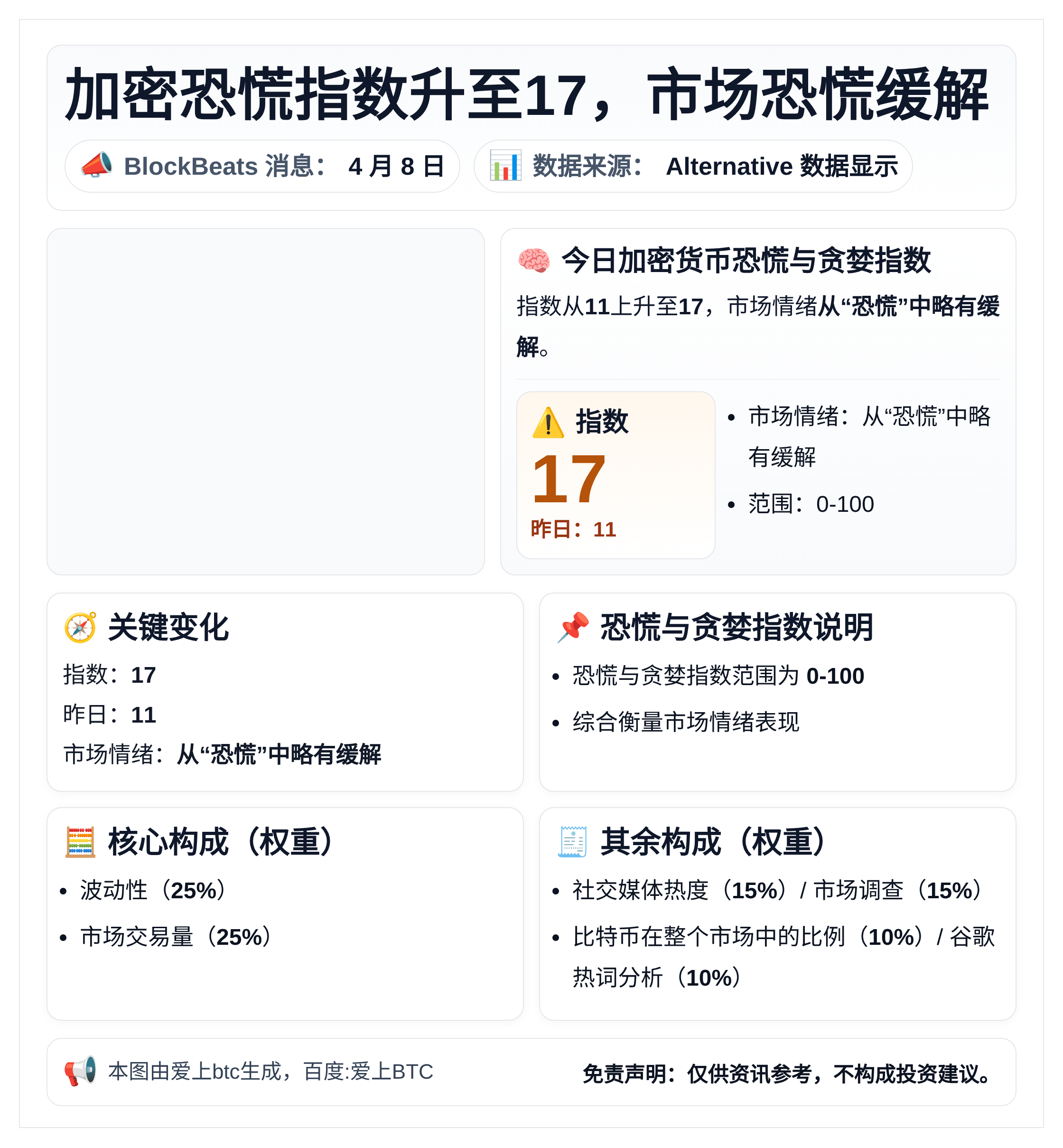 加密恐慌指数升至17，市场恐慌缓解