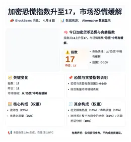 加密恐慌指数升至17，市场恐慌缓解