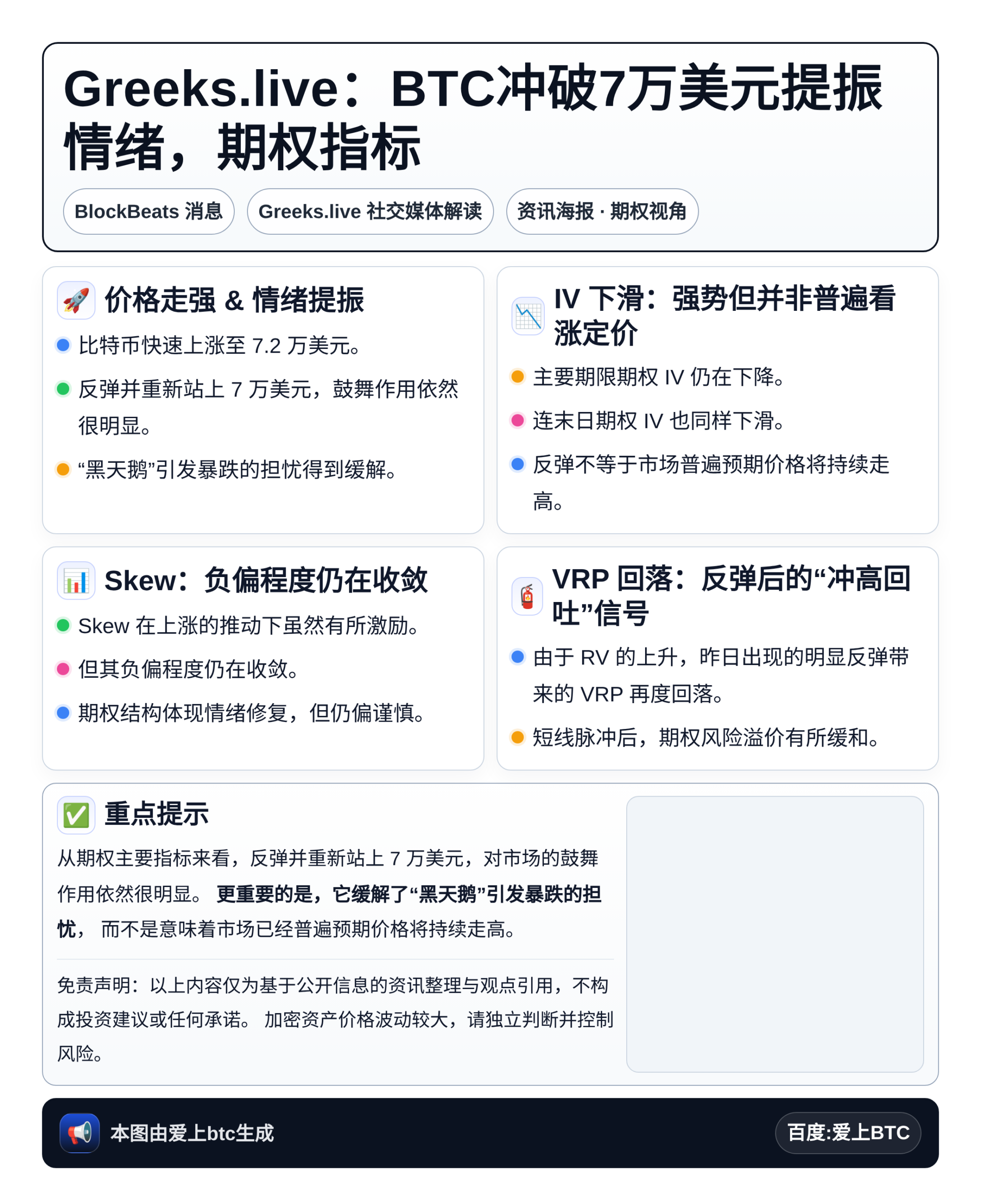 Greeks.live：BTC冲破7万美元提振情绪，期权指标