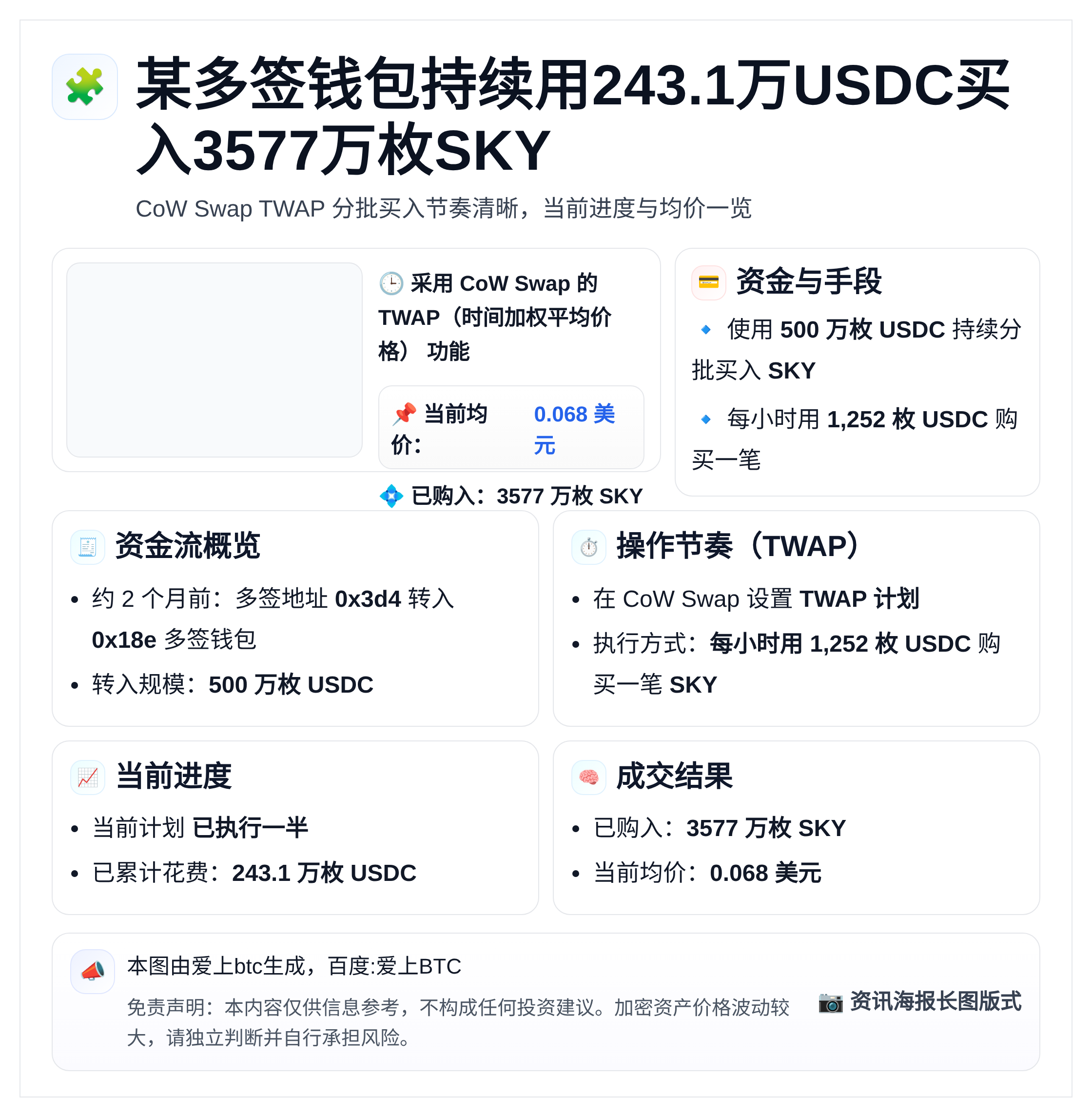 某多签钱包持续用243.1万USDC买入3577万枚SKY