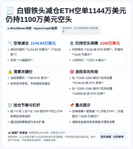 白银铁头减仓ETH空单1144万美元仍持1100万美元空头
