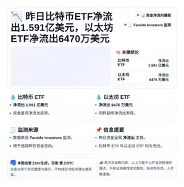 昨日比特币ETF净流出1.591亿美元，以太坊ETF净流出6