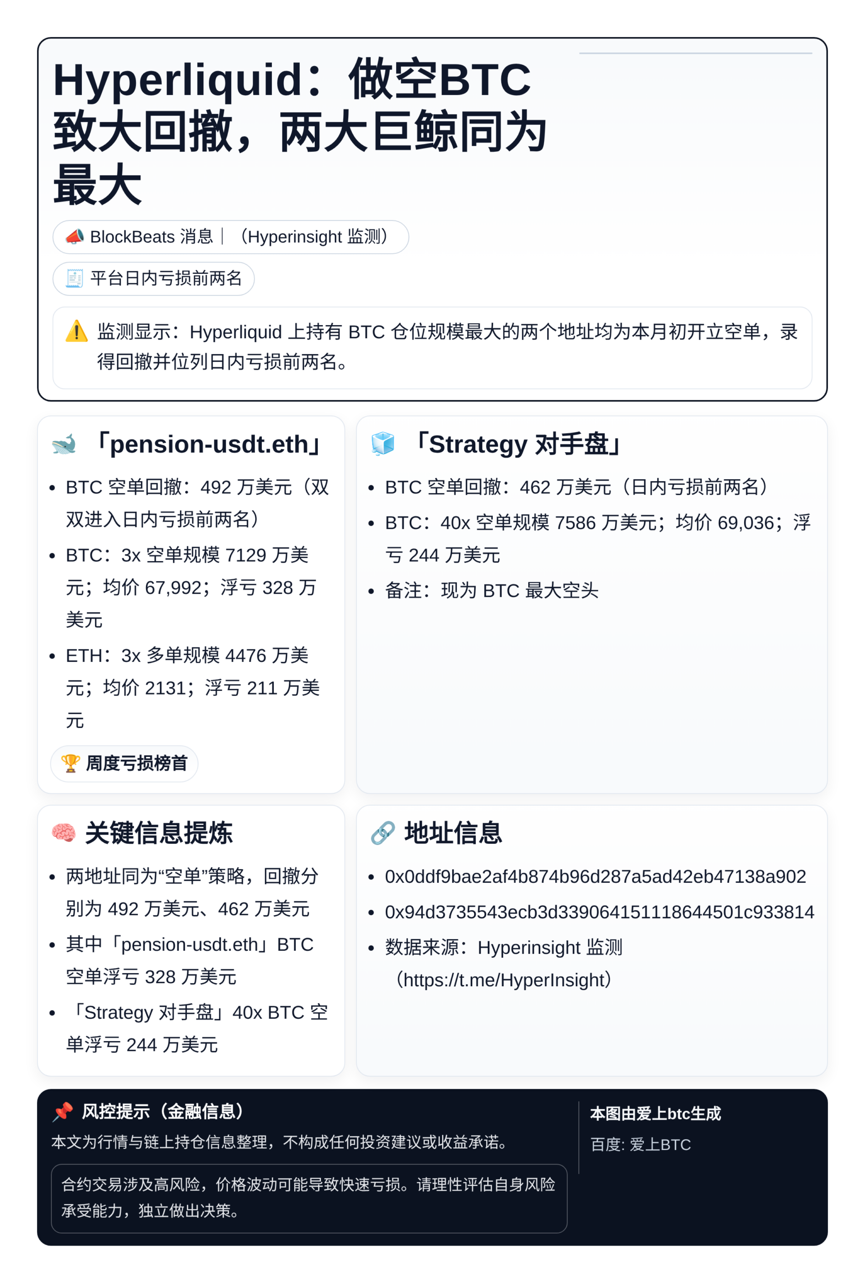 Hyperliquid：做空BTC致大回撤，两大巨鲸同为最大
