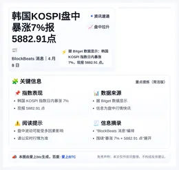 韩国KOSPI盘中暴涨7%报5882.91点