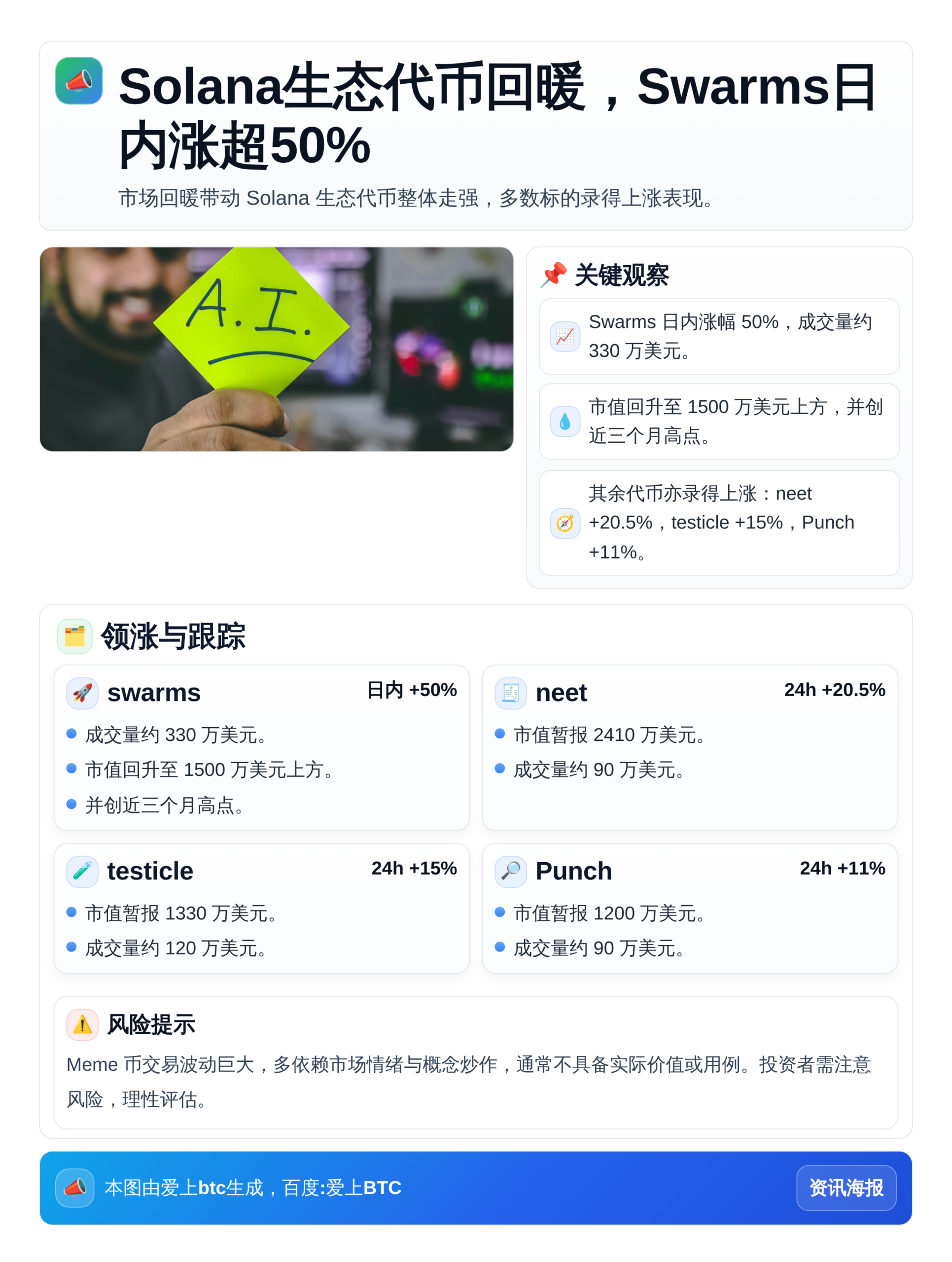 Solana生态代币回暖，Swarms日内涨超50%