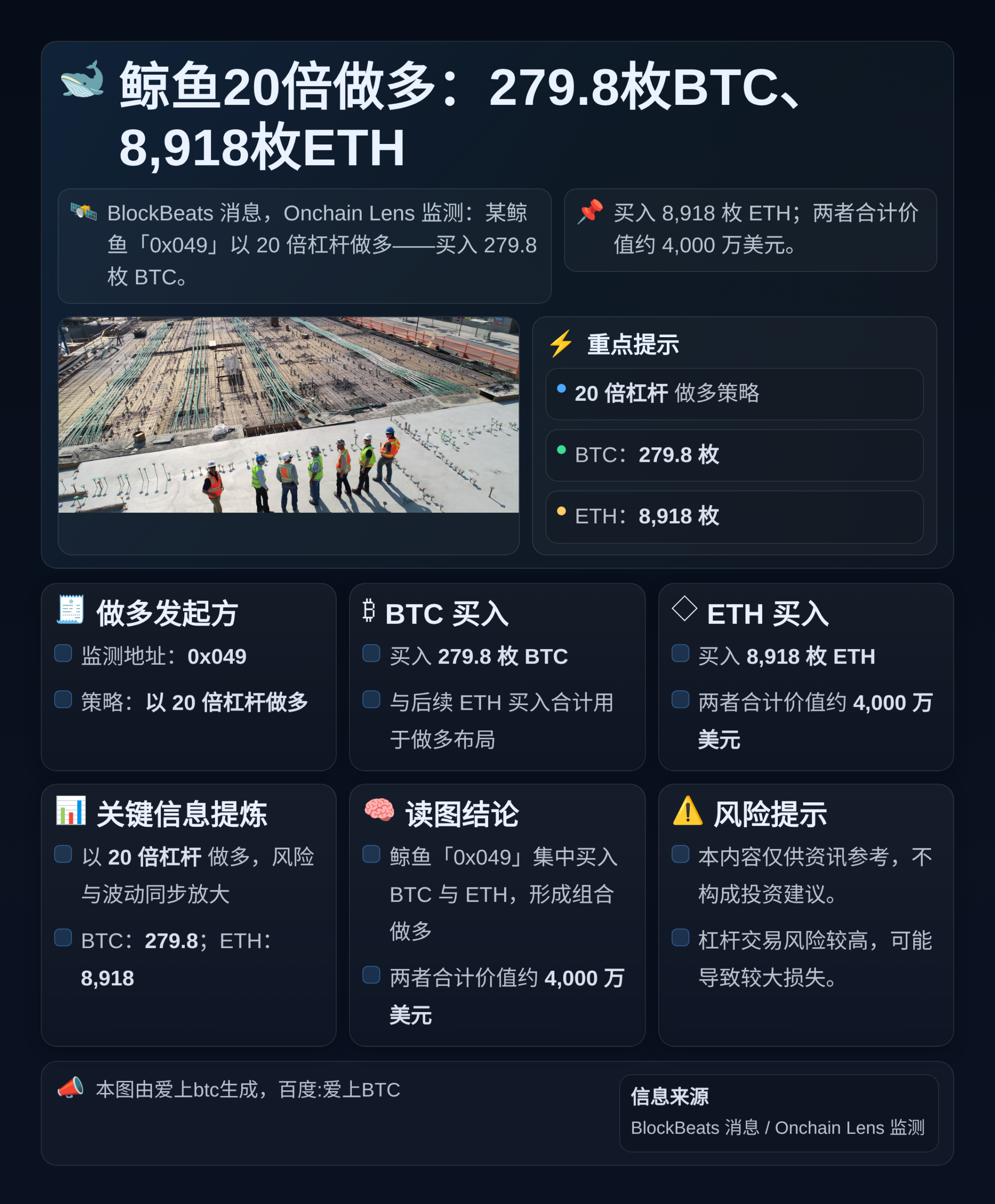 鲸鱼20倍做多：279.8枚BTC、8,918枚ETH
