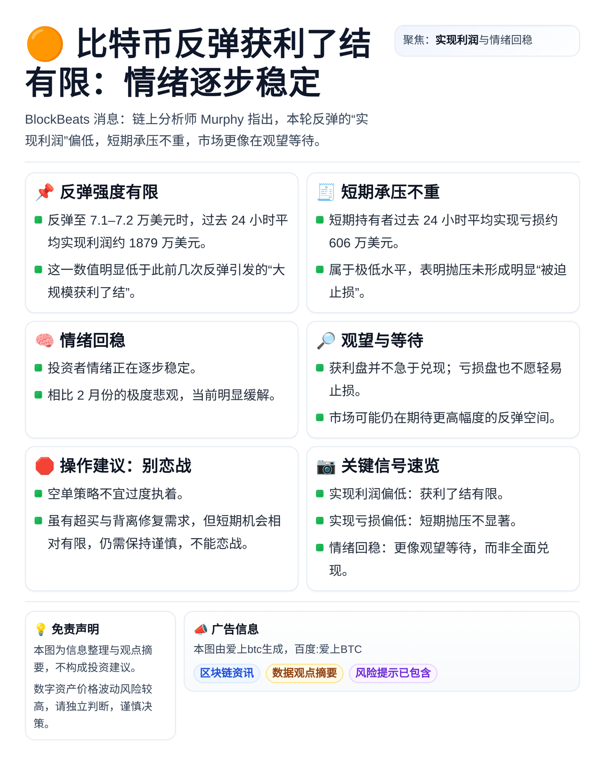 比特币反弹获利了结有限：情绪逐步稳定