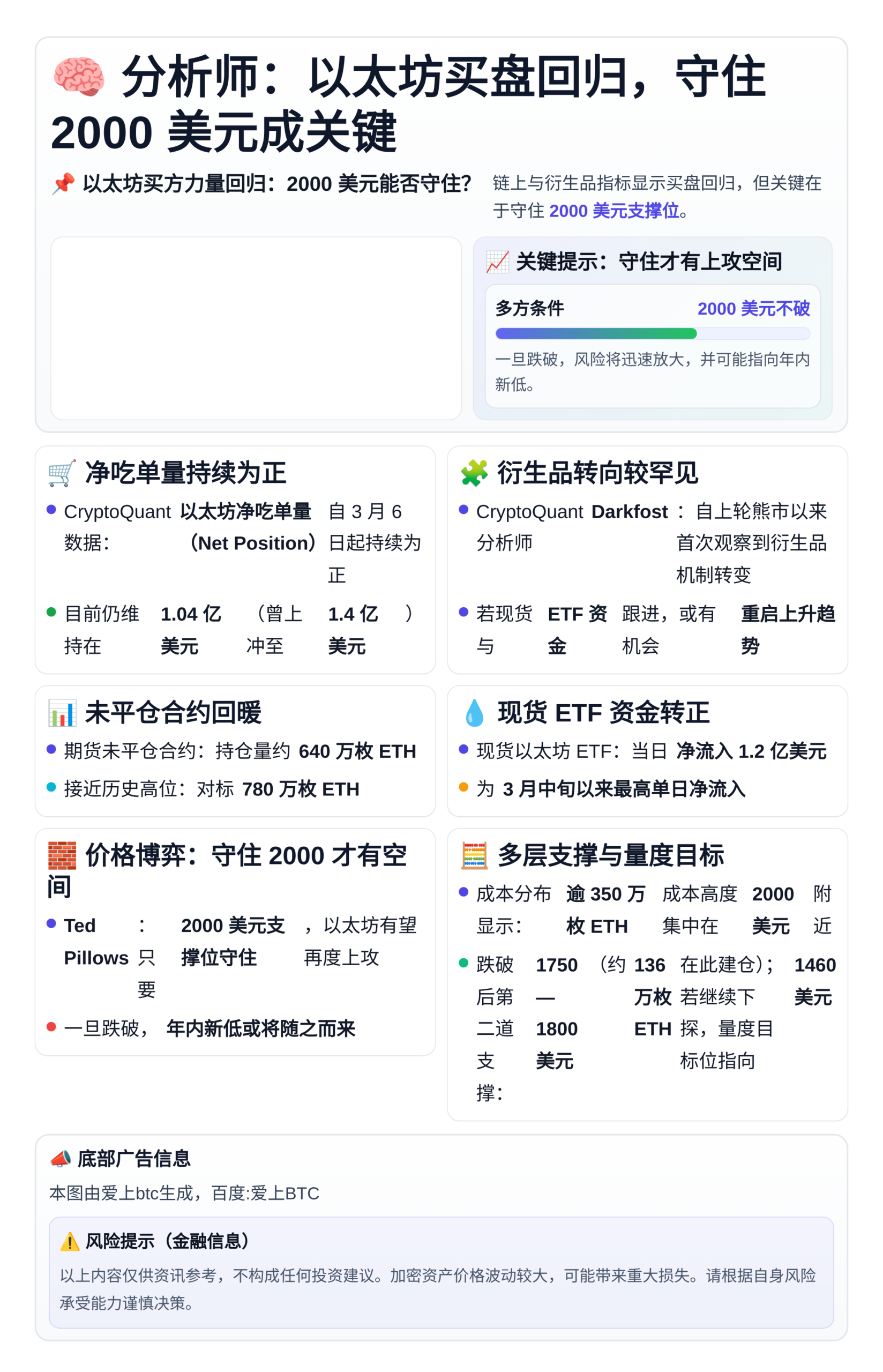 分析师：以太坊买盘回归，守住2000美元成关键