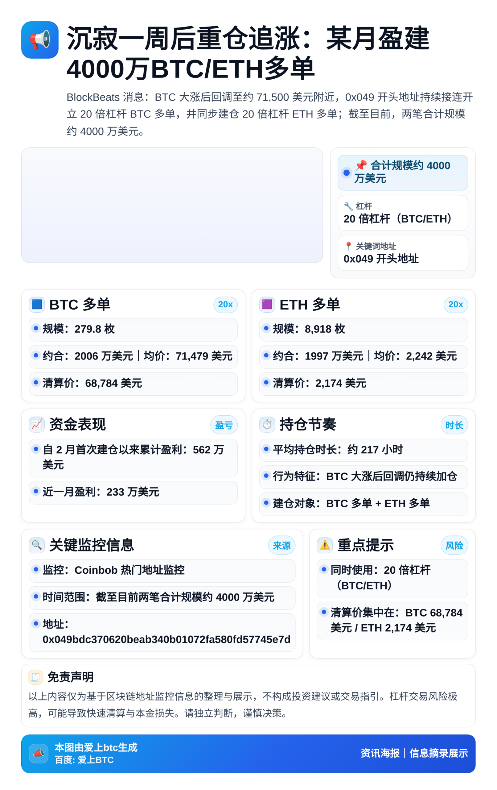 沉寂一周后重仓追涨：某月盈建4000万BTC/ETH多单