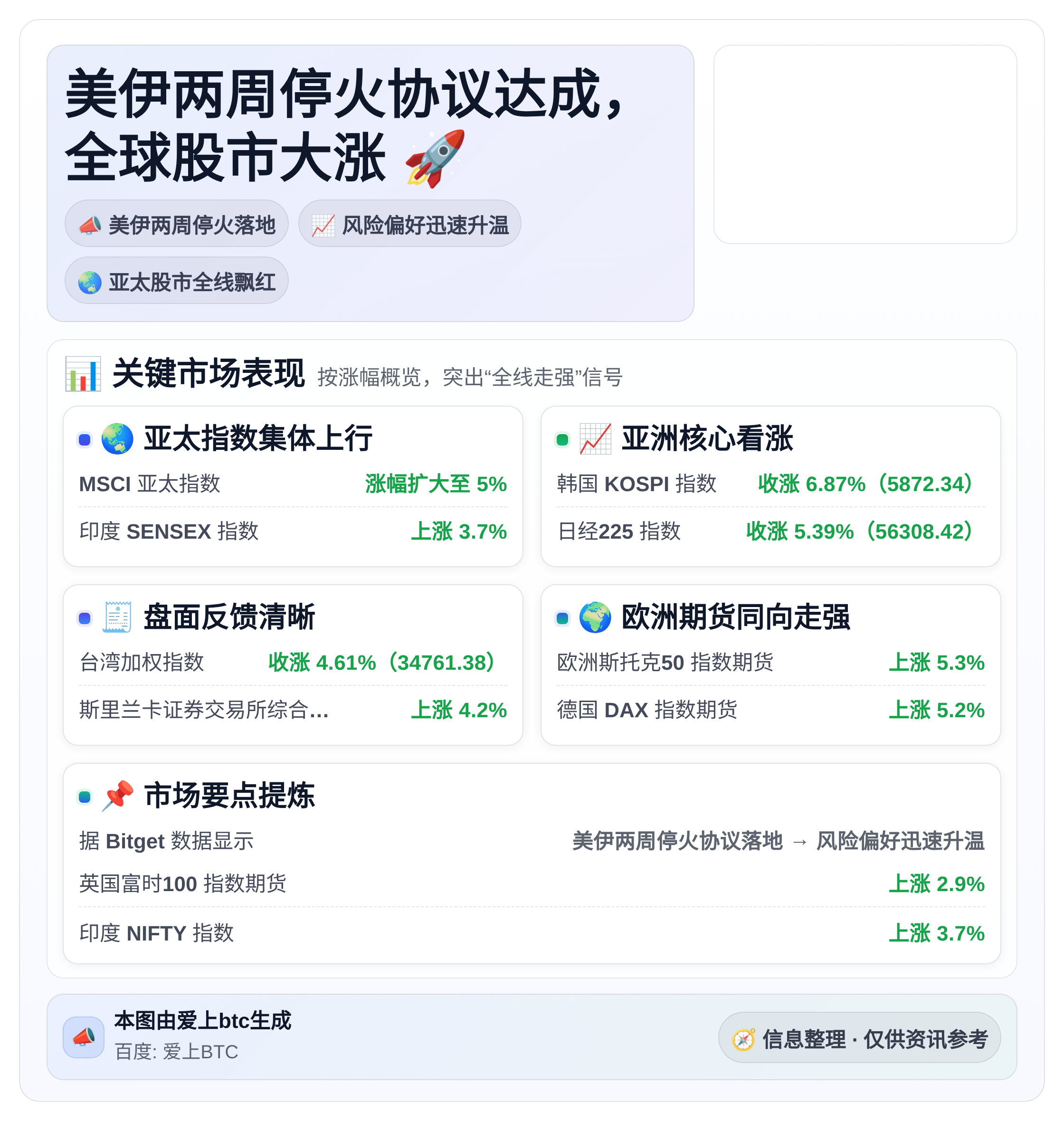 美伊两周停火协议达成，全球股市大涨